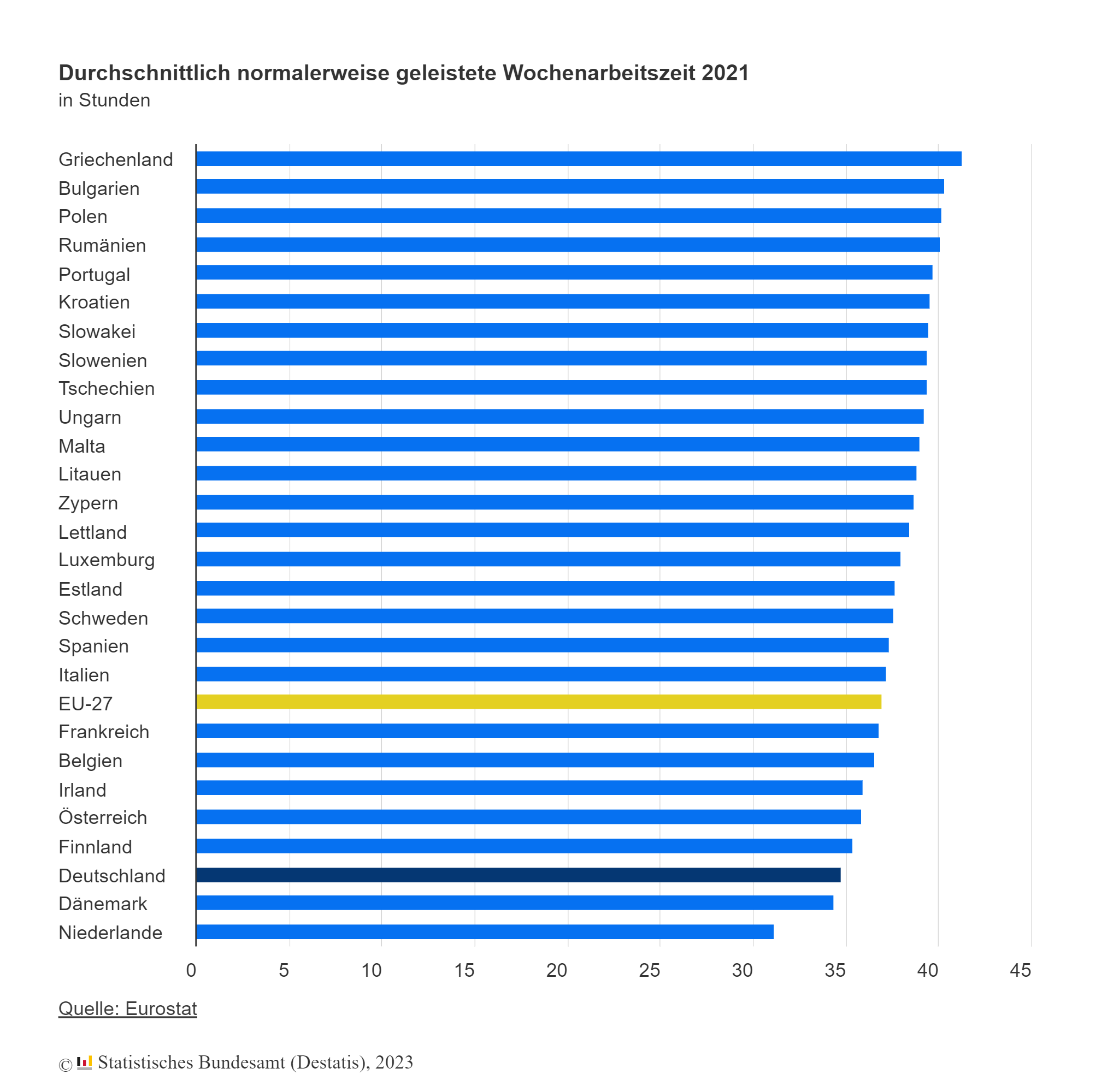 Destatis Wöchentliche Arbeitszeit in der EU Betriebs Berater